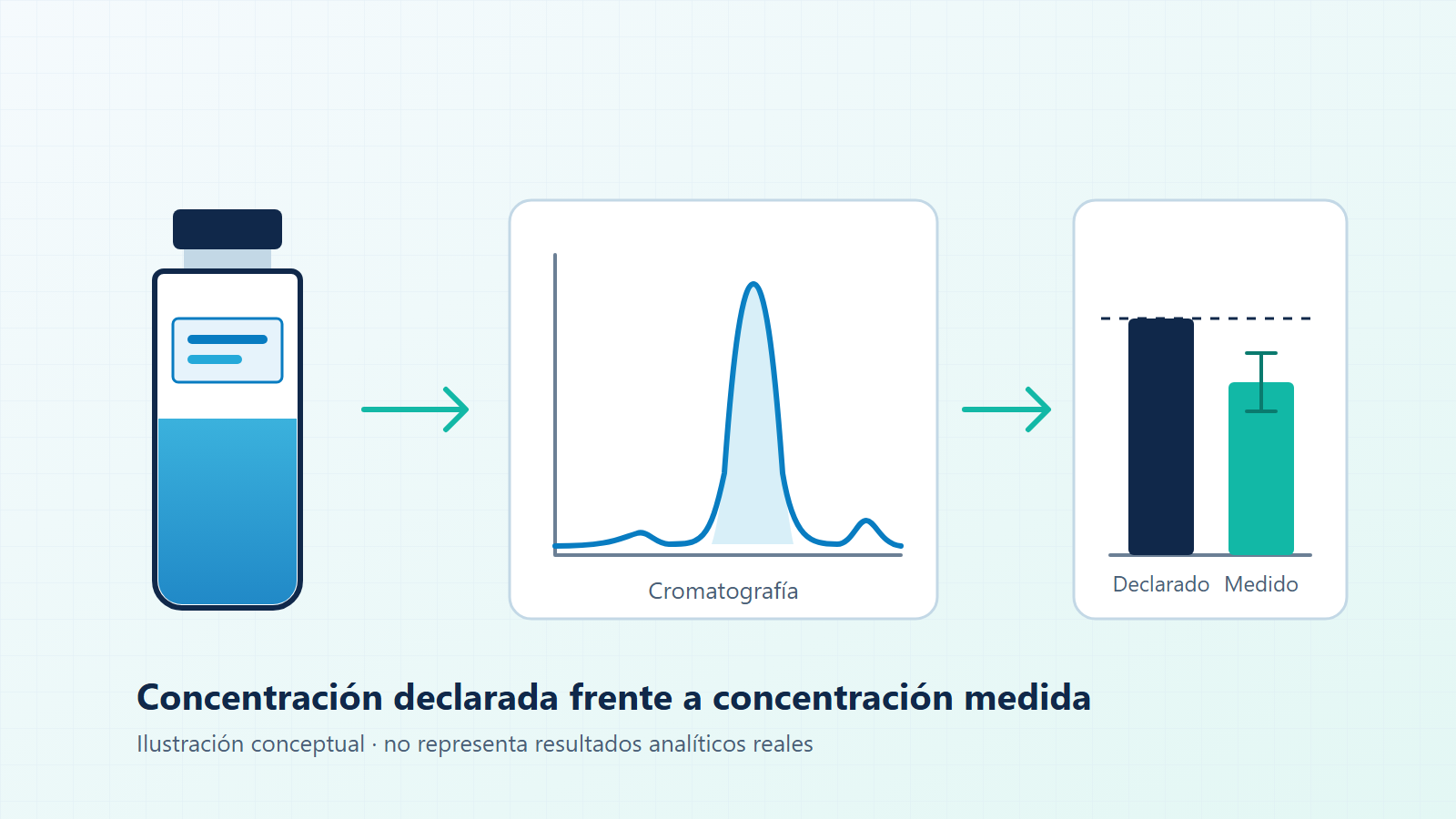 Ilustración conceptual: un vial, un cromatograma con un pico principal y dos barras que comparan la concentración declarada con la medida y su incertidumbre